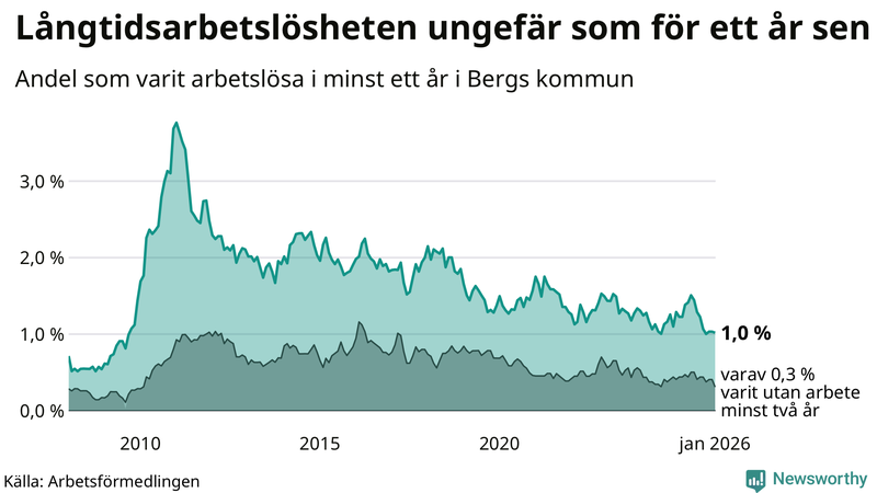 Graf: Andel arbetslösa i Berg som varit utan arbete i minst 12 månader