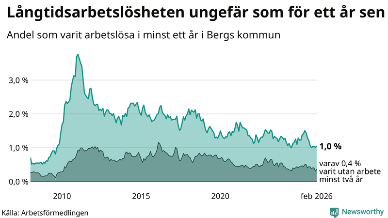 Graf: Andel arbetslösa i Berg som varit utan arbete i minst 12 månader