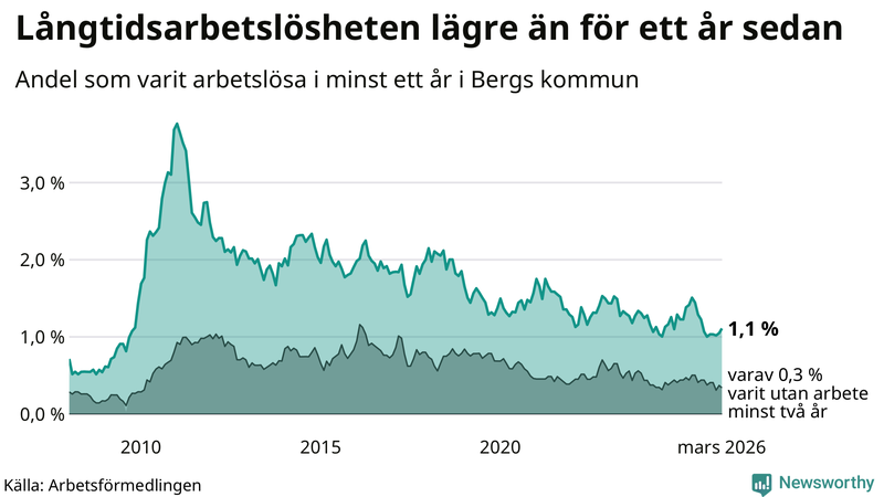 Graf: Andel arbetslösa i Berg som varit utan arbete i minst 12 månader
