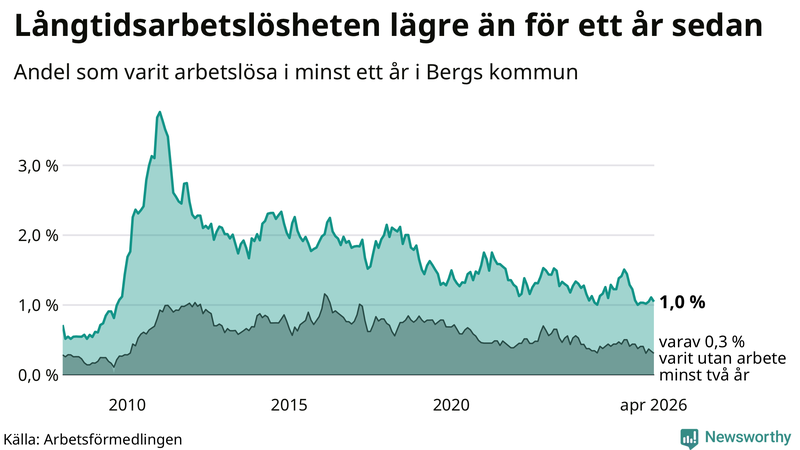 Graf: Andel arbetslösa i Berg som varit utan arbete i minst 12 månader