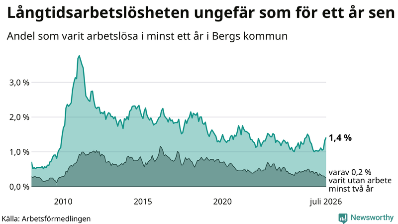 Graf: Andel arbetslösa i Berg som varit utan arbete i minst 12 månader