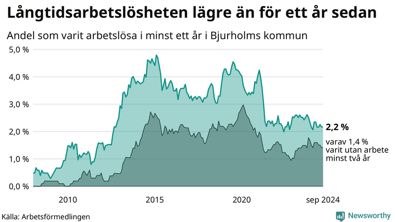 Graf: Andel arbetslösa i Bjurholm som varit utan arbete i minst 12 månader