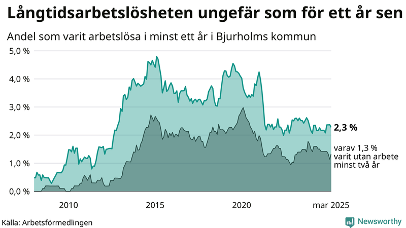 Graf: Andel arbetslösa i Bjurholm som varit utan arbete i minst 12 månader