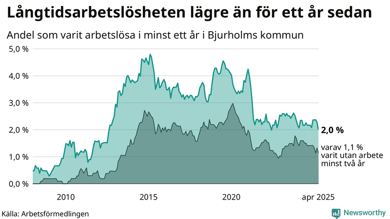 Graf: Andel arbetslösa i Bjurholm som varit utan arbete i minst 12 månader