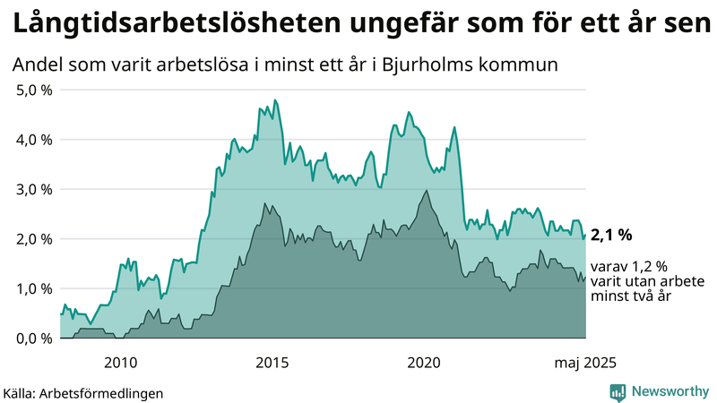 Graf: Andel arbetslösa i Bjurholm som varit utan arbete i minst 12 månader