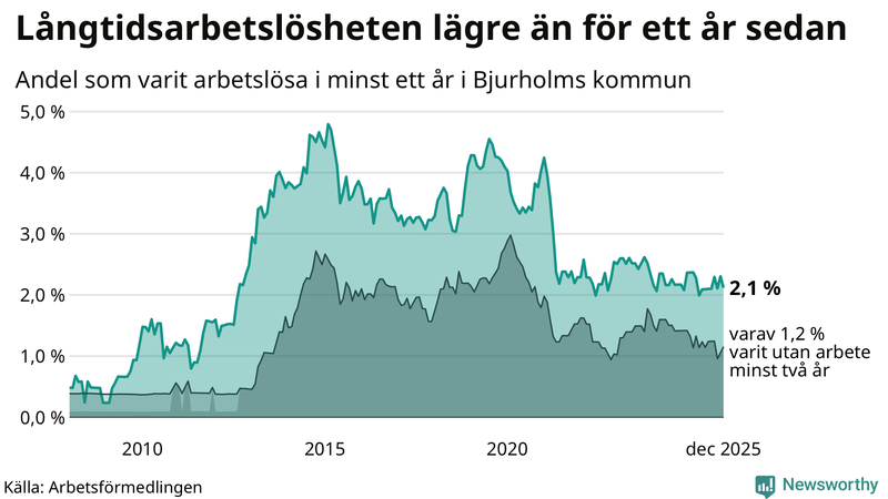 Graf: Andel arbetslösa i Bjurholm som varit utan arbete i minst 12 månader