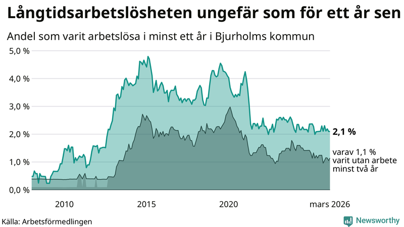 Graf: Andel arbetslösa i Bjurholm som varit utan arbete i minst 12 månader