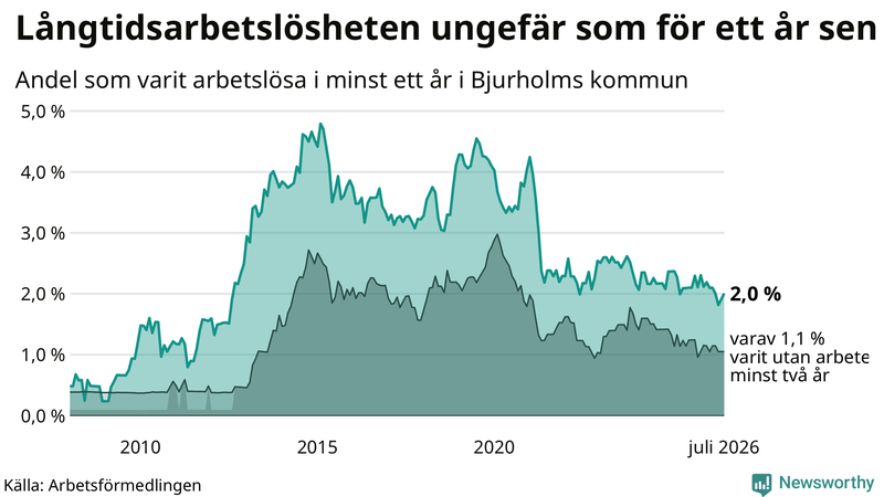 Graf: Andel arbetslösa i Bjurholm som varit utan arbete i minst 12 månader
