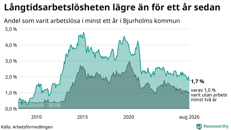 Graf: Andel arbetslösa i Bjurholm som varit utan arbete i minst 12 månader