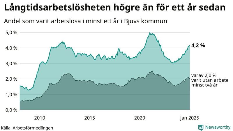 Graf: Andel arbetslösa i Bjuv som varit utan arbete i minst 12 månader