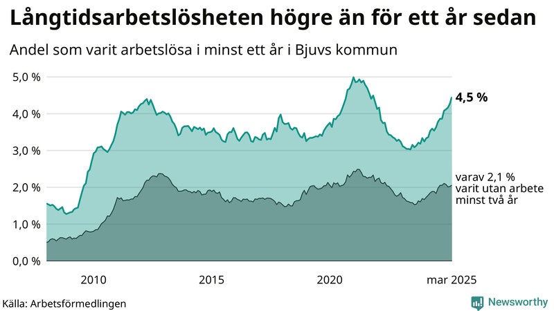 Graf: Andel arbetslösa i Bjuv som varit utan arbete i minst 12 månader