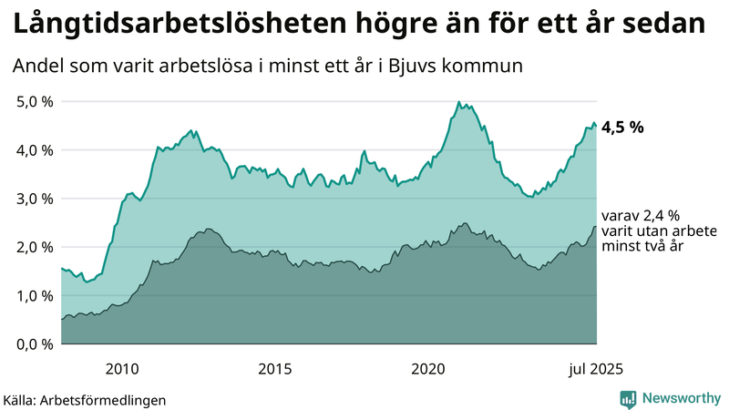 Graf: Andel arbetslösa i Bjuv som varit utan arbete i minst 12 månader