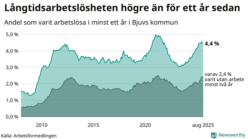 Graf: Andel arbetslösa i Bjuv som varit utan arbete i minst 12 månader