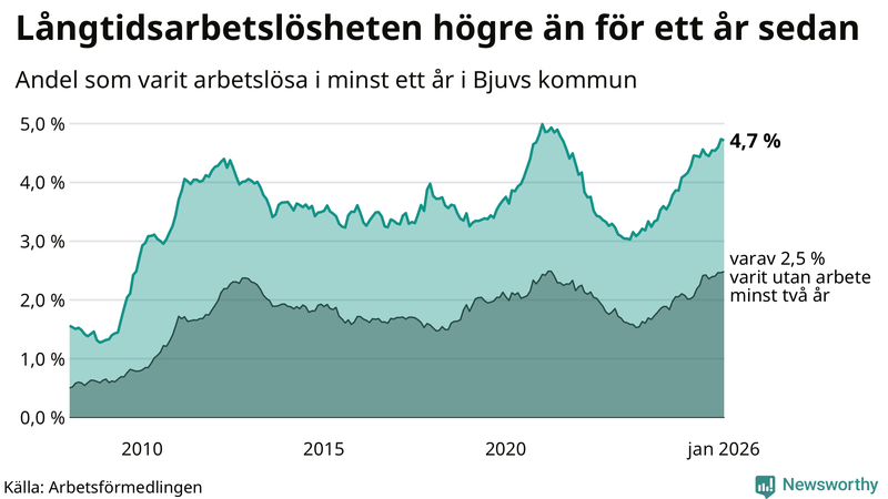 Graf: Andel arbetslösa i Bjuv som varit utan arbete i minst 12 månader