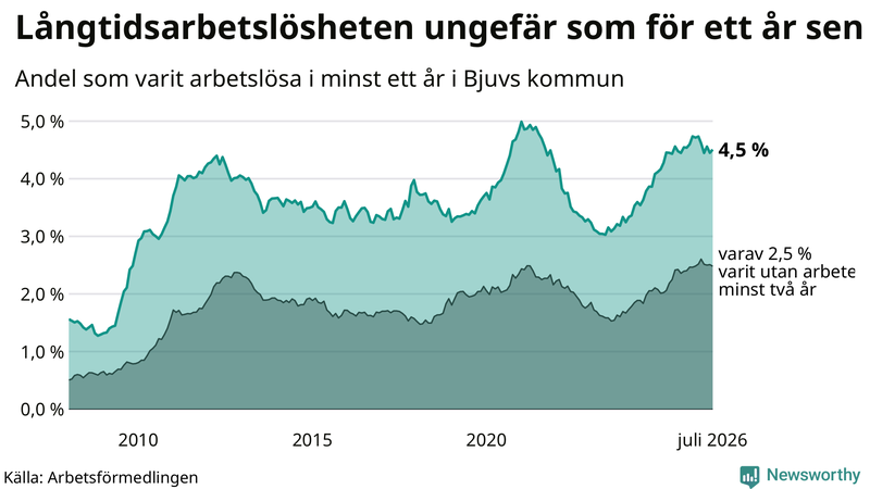 Graf: Andel arbetslösa i Bjuv som varit utan arbete i minst 12 månader