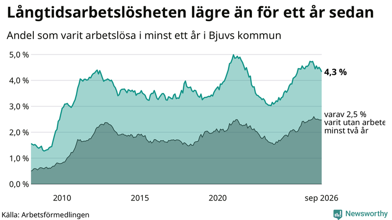 Graf: Andel arbetslösa i Bjuv som varit utan arbete i minst 12 månader