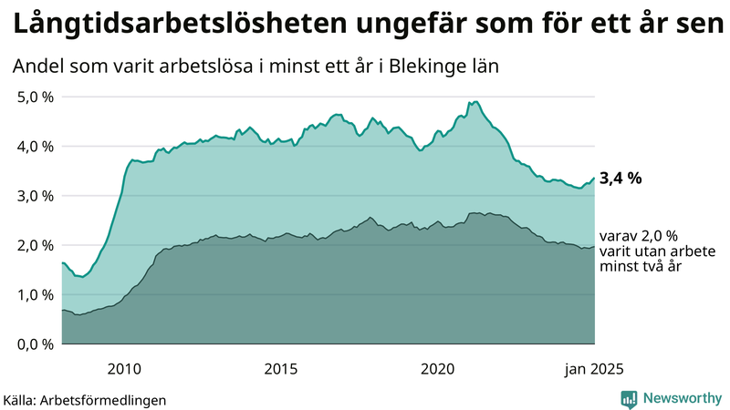Graf: Andel arbetslösa i Blekinge som varit utan arbete i minst 12 månader