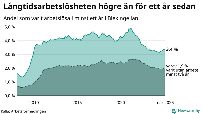 Graf: Andel arbetslösa i Blekinge som varit utan arbete i minst 12 månader