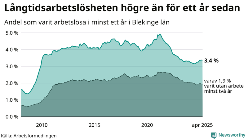 Graf: Andel arbetslösa i Blekinge som varit utan arbete i minst 12 månader