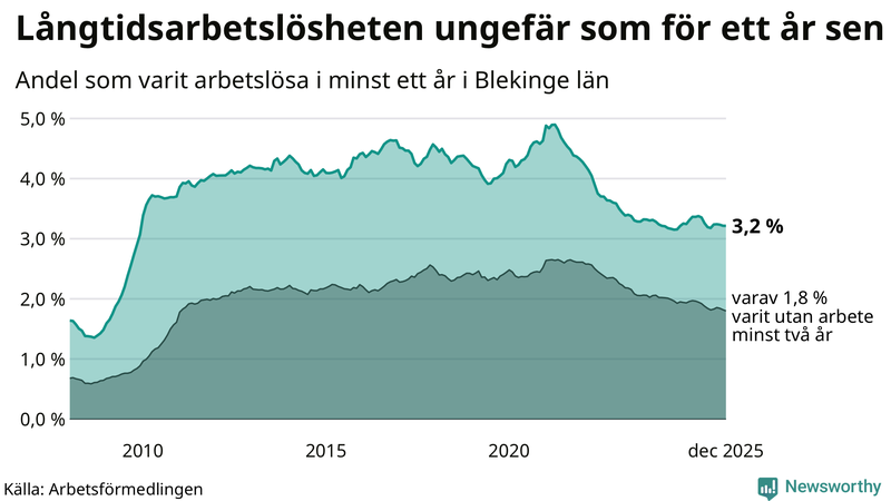 Graf: Andel arbetslösa i Blekinge som varit utan arbete i minst 12 månader