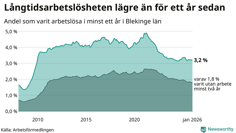 Graf: Andel arbetslösa i Blekinge som varit utan arbete i minst 12 månader