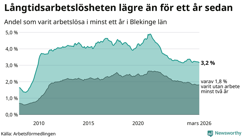 Graf: Andel arbetslösa i Blekinge som varit utan arbete i minst 12 månader