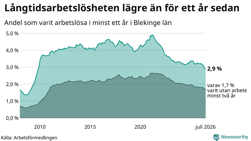 Graf: Andel arbetslösa i Blekinge som varit utan arbete i minst 12 månader