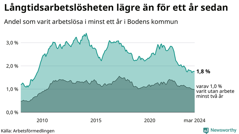 Graf: Andel arbetslösa i Boden som varit utan arbete i minst 12 månader