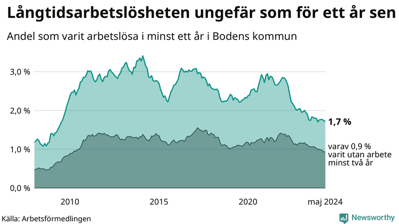 Graf: Andel arbetslösa i Boden som varit utan arbete i minst 12 månader