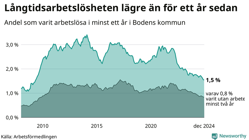 Graf: Andel arbetslösa i Boden som varit utan arbete i minst 12 månader