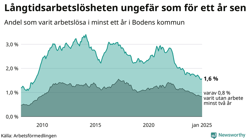 Graf: Andel arbetslösa i Boden som varit utan arbete i minst 12 månader
