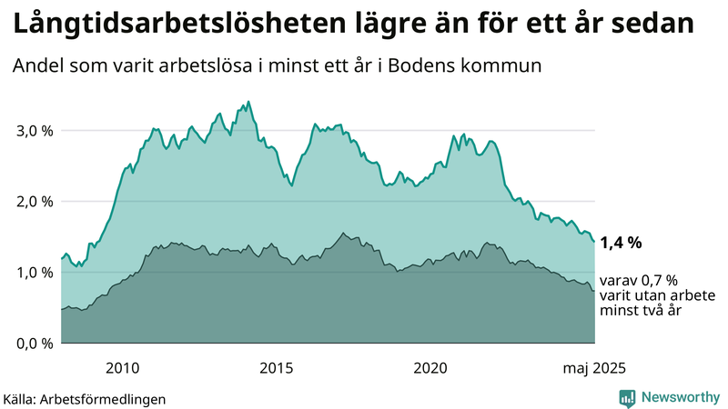 Graf: Andel arbetslösa i Boden som varit utan arbete i minst 12 månader