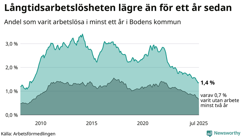 Graf: Andel arbetslösa i Boden som varit utan arbete i minst 12 månader