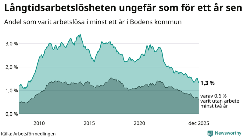 Graf: Andel arbetslösa i Boden som varit utan arbete i minst 12 månader