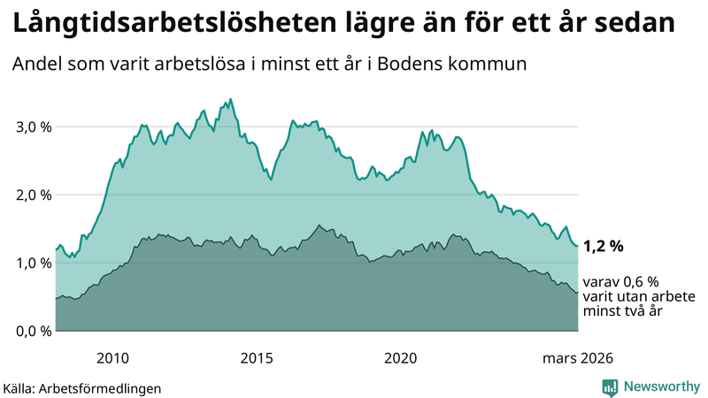 Graf: Andel arbetslösa i Boden som varit utan arbete i minst 12 månader