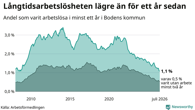 Graf: Andel arbetslösa i Boden som varit utan arbete i minst 12 månader