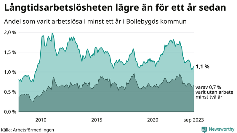 Graf: Andel arbetslösa i Bollebygd som varit utan arbete i minst 12 månader