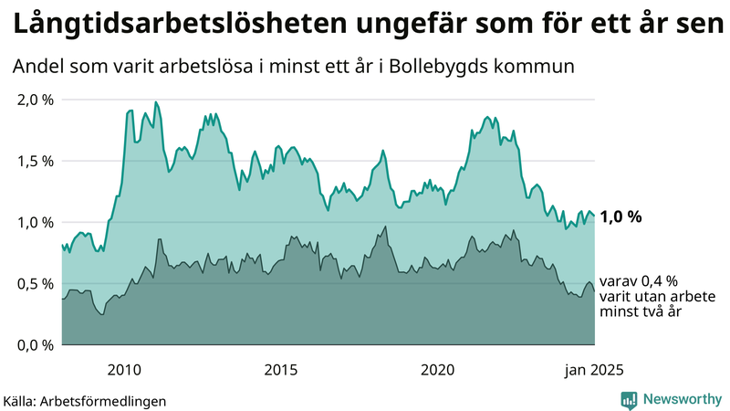 Graf: Andel arbetslösa i Bollebygd som varit utan arbete i minst 12 månader