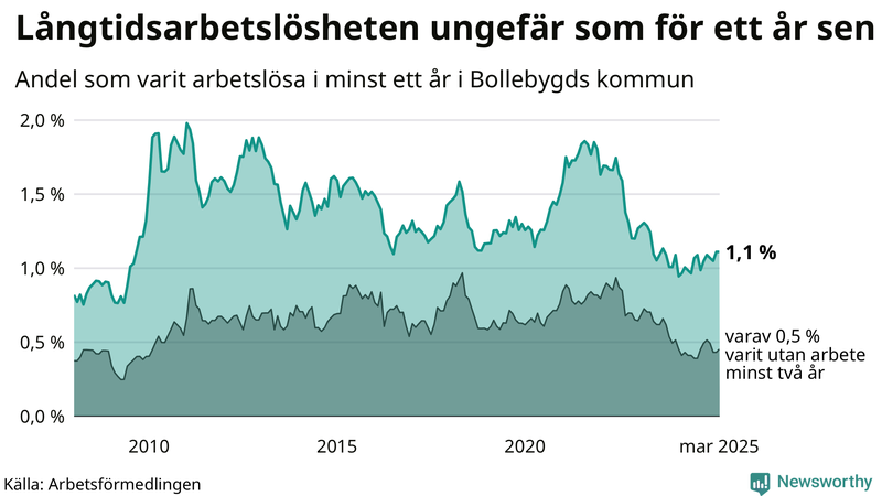 Graf: Andel arbetslösa i Bollebygd som varit utan arbete i minst 12 månader