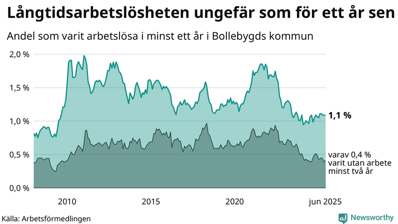 Graf: Andel arbetslösa i Bollebygd som varit utan arbete i minst 12 månader