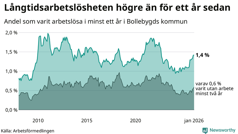 Graf: Andel arbetslösa i Bollebygd som varit utan arbete i minst 12 månader