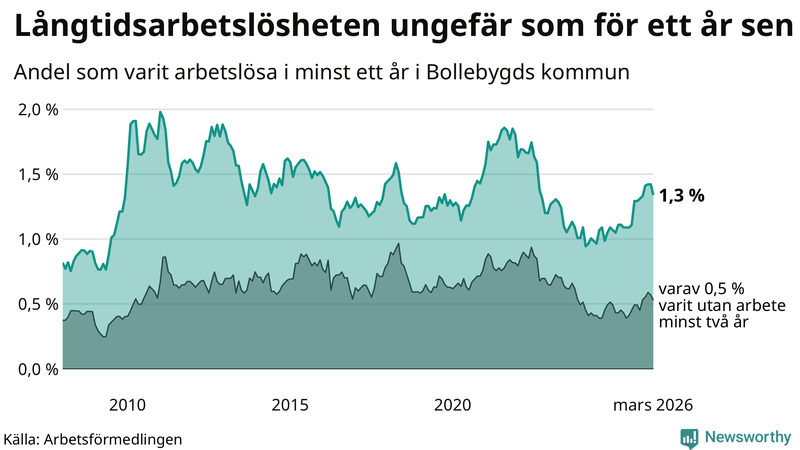 Graf: Andel arbetslösa i Bollebygd som varit utan arbete i minst 12 månader