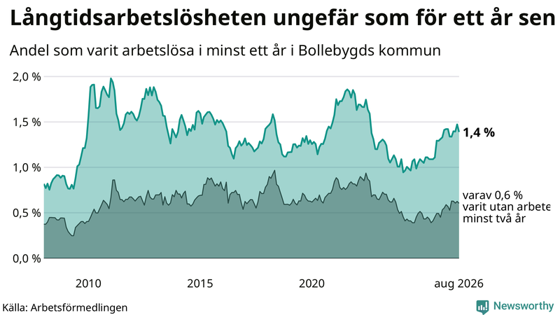 Graf: Andel arbetslösa i Bollebygd som varit utan arbete i minst 12 månader
