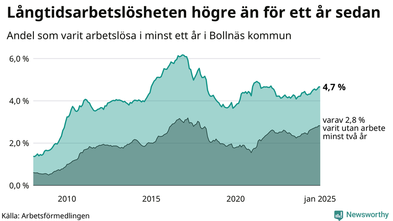 Graf: Andel arbetslösa i Bollnäs som varit utan arbete i minst 12 månader