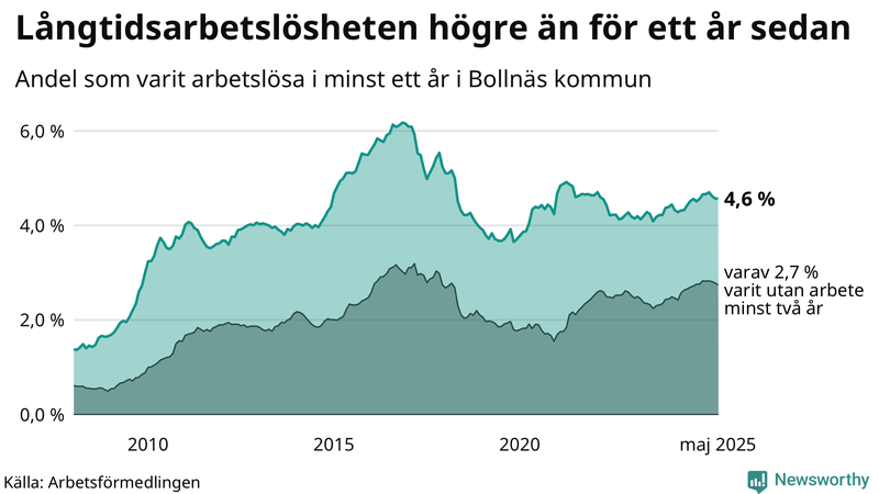 Graf: Andel arbetslösa i Bollnäs som varit utan arbete i minst 12 månader