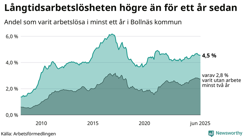 Graf: Andel arbetslösa i Bollnäs som varit utan arbete i minst 12 månader