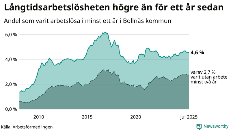 Graf: Andel arbetslösa i Bollnäs som varit utan arbete i minst 12 månader
