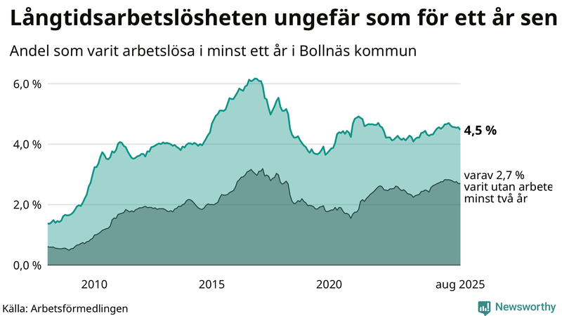 Graf: Andel arbetslösa i Bollnäs som varit utan arbete i minst 12 månader