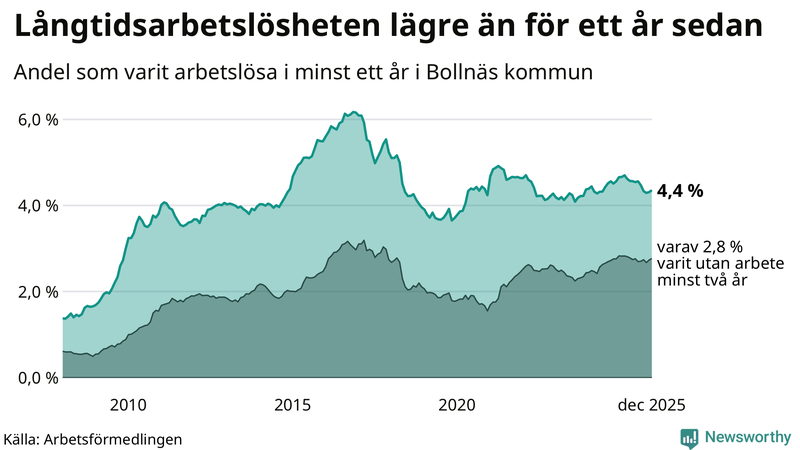 Graf: Andel arbetslösa i Bollnäs som varit utan arbete i minst 12 månader