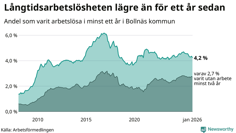 Graf: Andel arbetslösa i Bollnäs som varit utan arbete i minst 12 månader